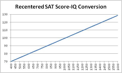New sat conversion chart